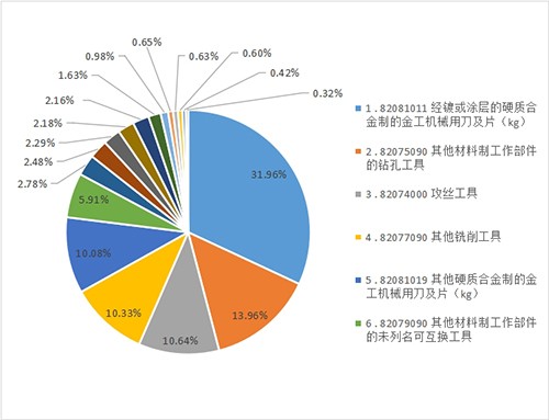 1761877142699170.jpg 图2-进口分类.jpg